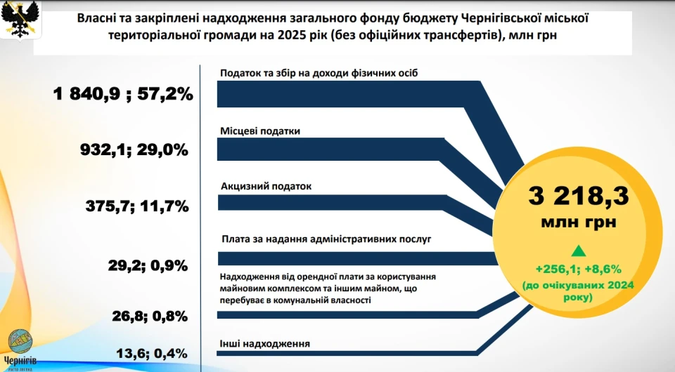 доходи бюджету